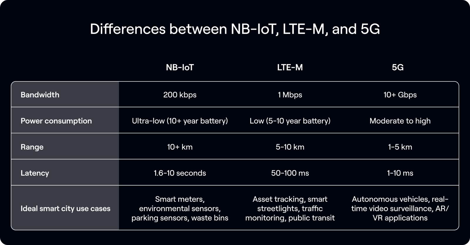 Differences between NB-IoT, LTE-M, and 5G