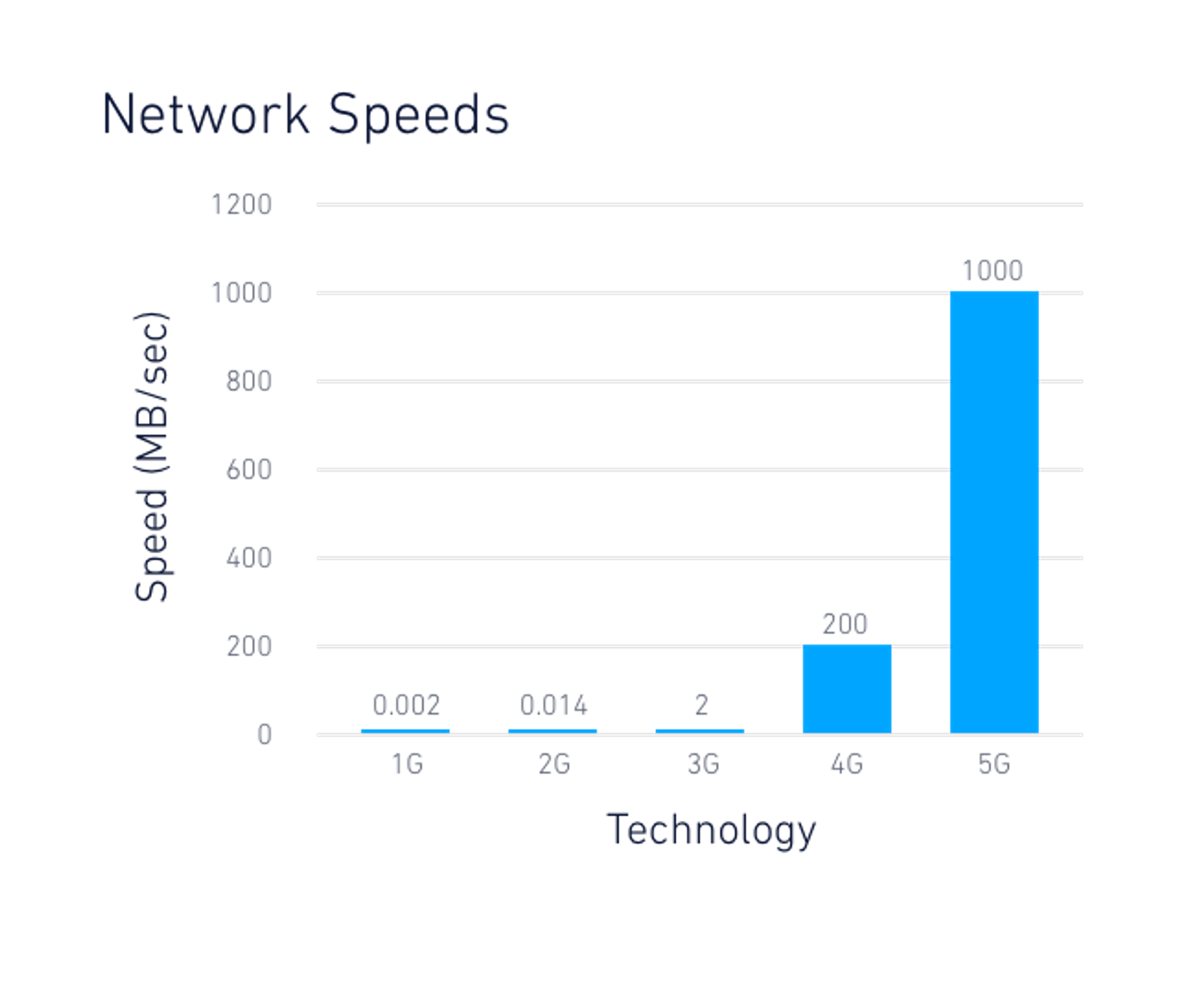 graph of network speeds