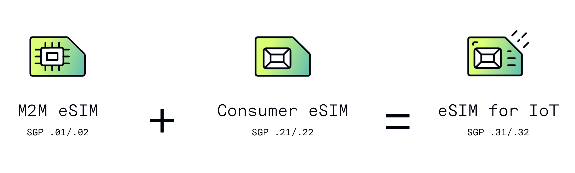 M2M eSIM + Consumer eSIM = eSIM for IoT (SGP .31/.32)