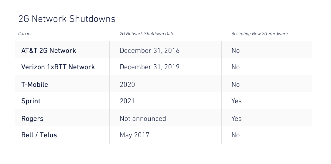 chart showing network shutdowns