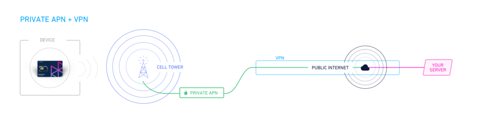 Private APN + VPN Diagram