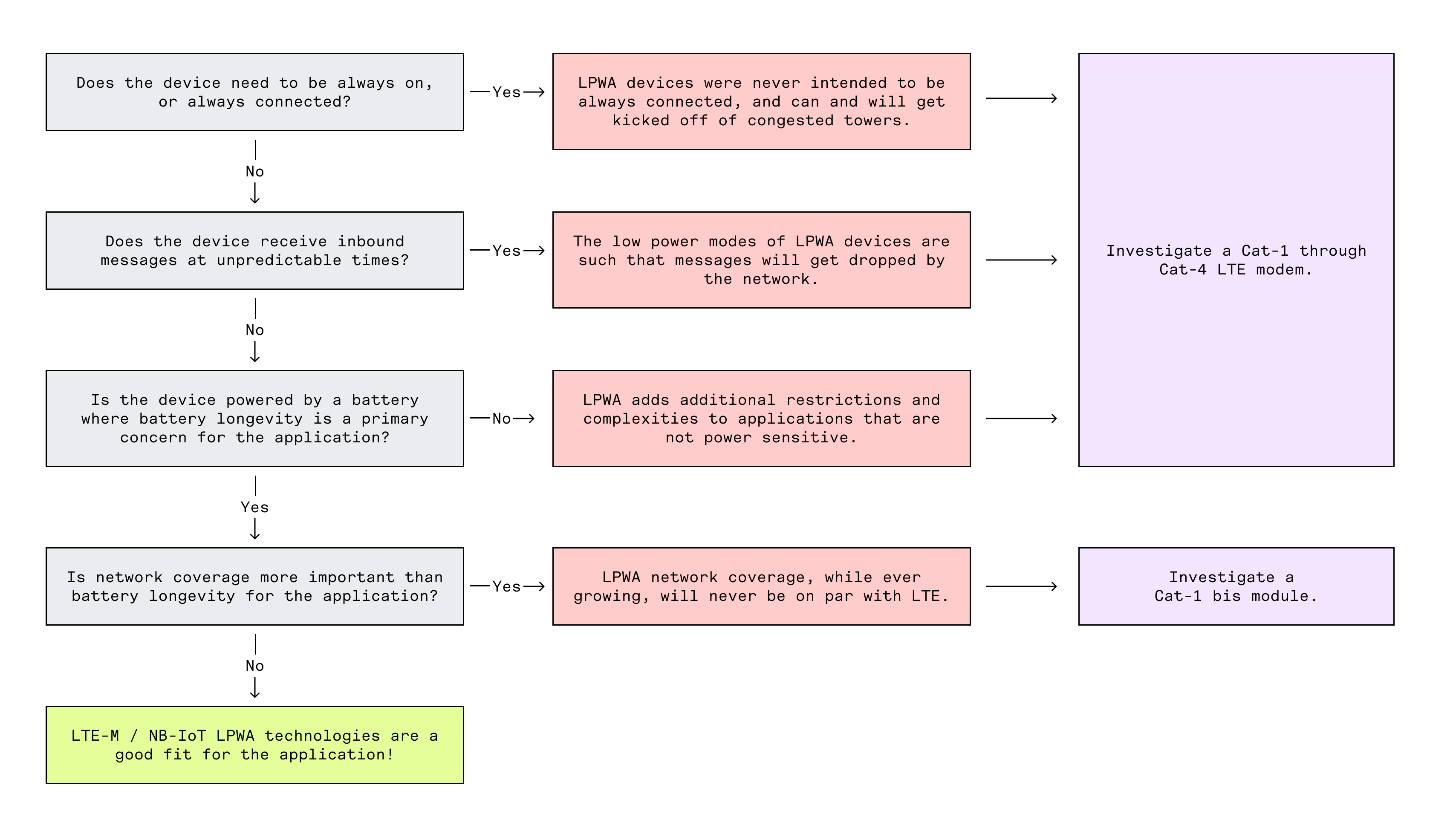 LPWA visual flow chart