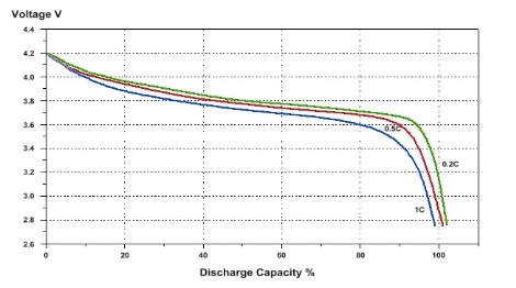 Voltage over discharge capacity