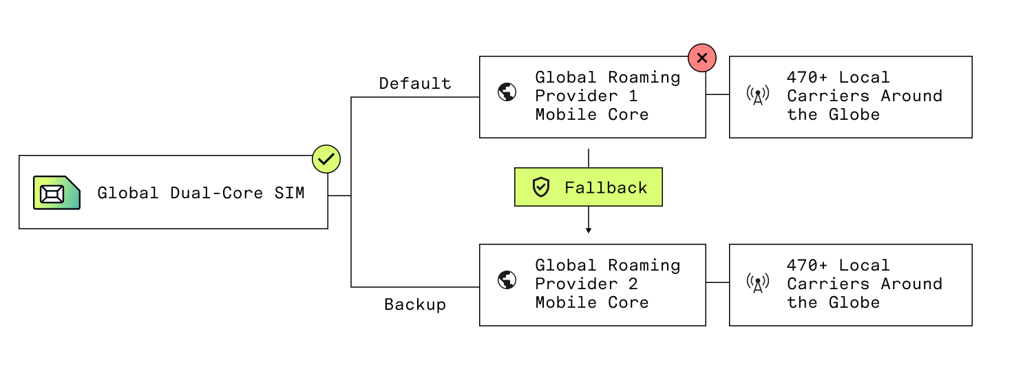 Diagram explaining how a Global Dual-Core SIM falls back to the backup network