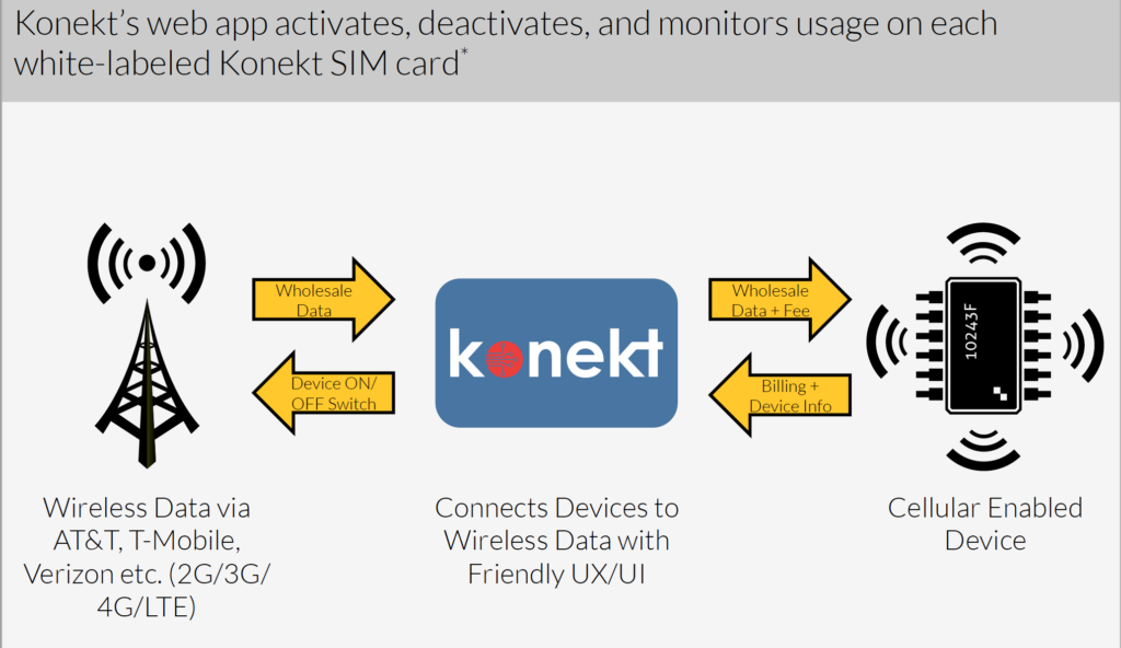 Diagram of Konekt web app