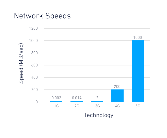 graph of network speeds