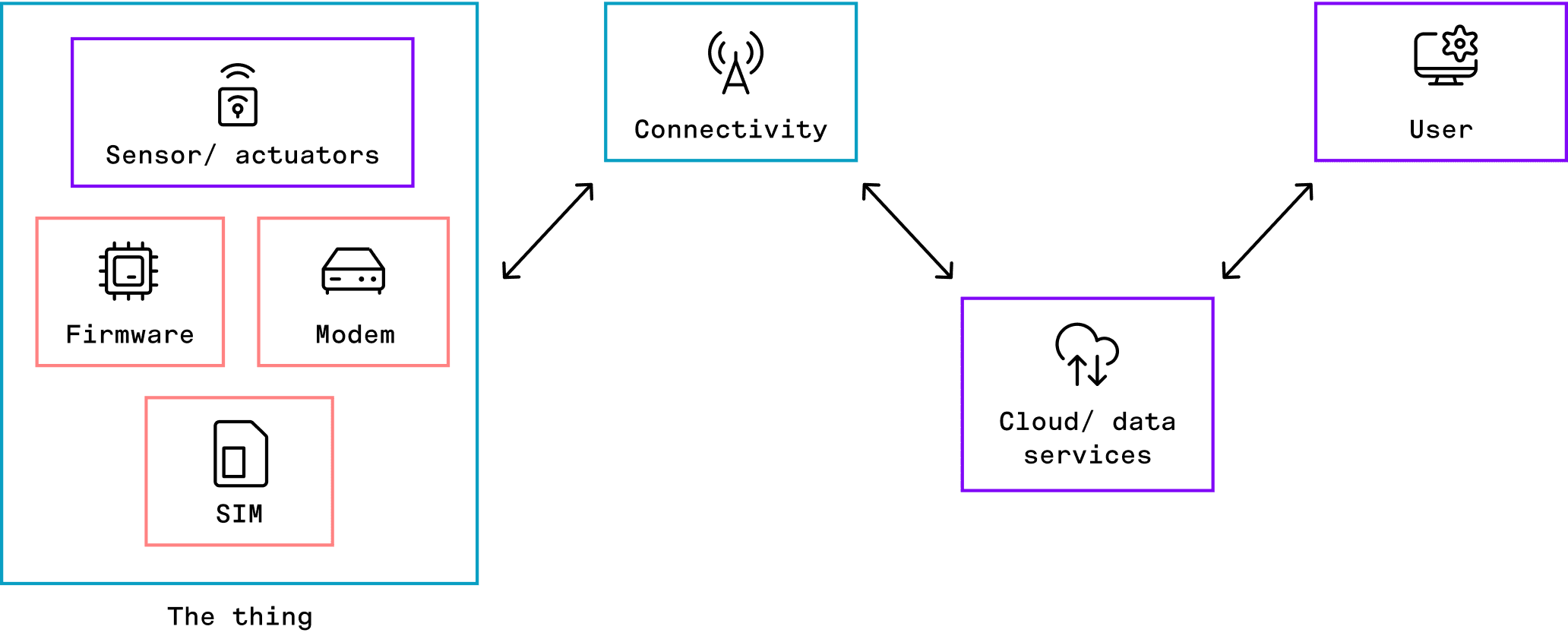 A diagram showing how a device connects and sends data 
