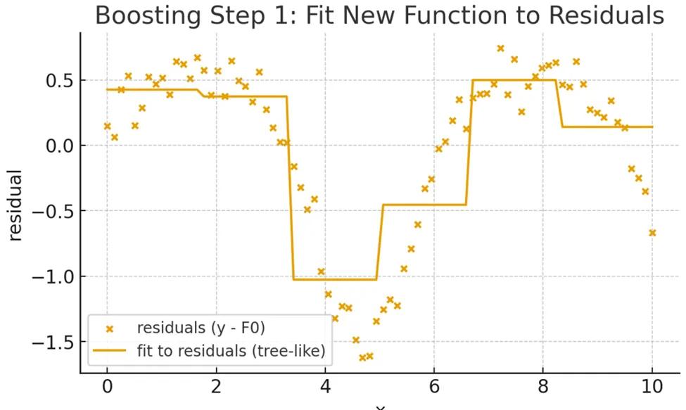 Residuals and New Tree (f₁(x)) Image
