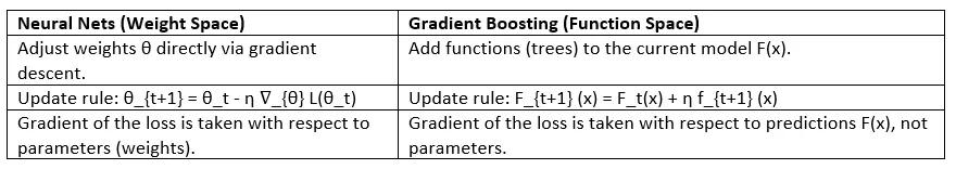Comparison of Weight-Space Gradient Descent (Neural Networks) and Function-Space Gradient Descent (Gradient Boosting) Image