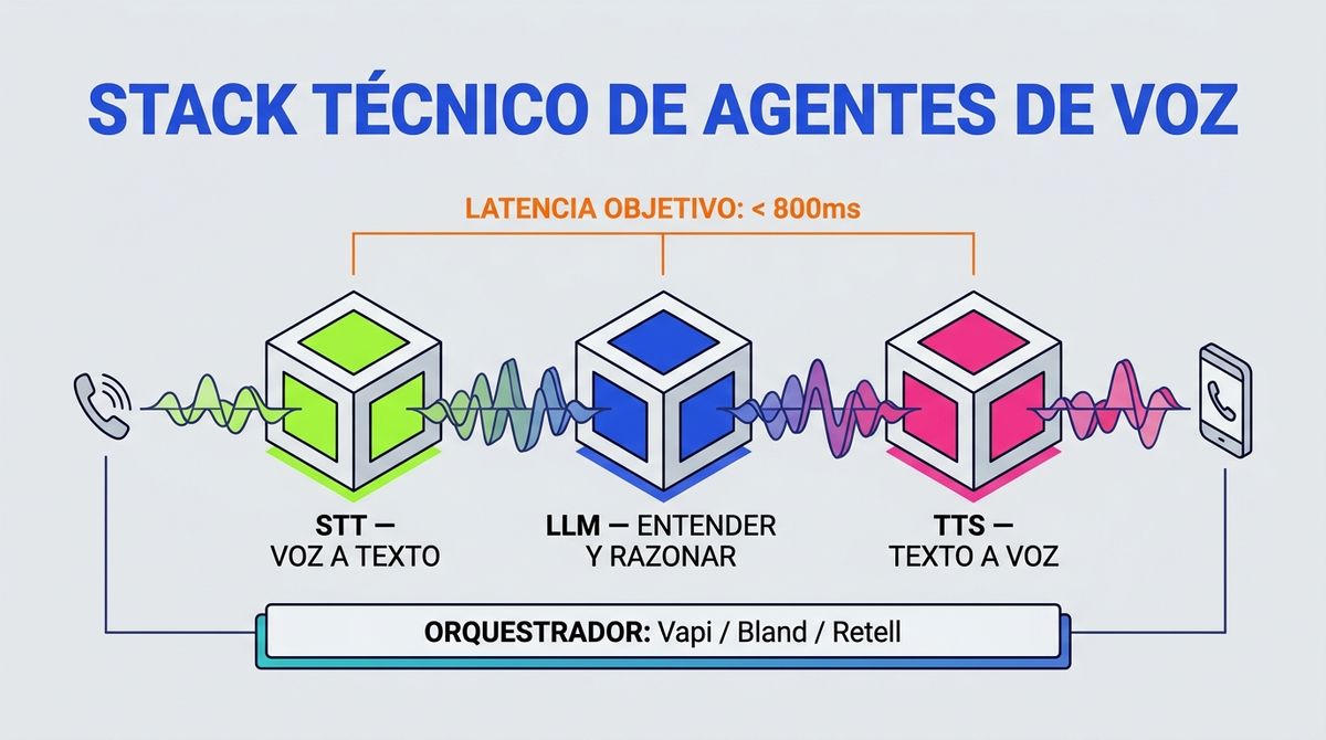 Diagrama: stack técnico de un agente de voz con IA