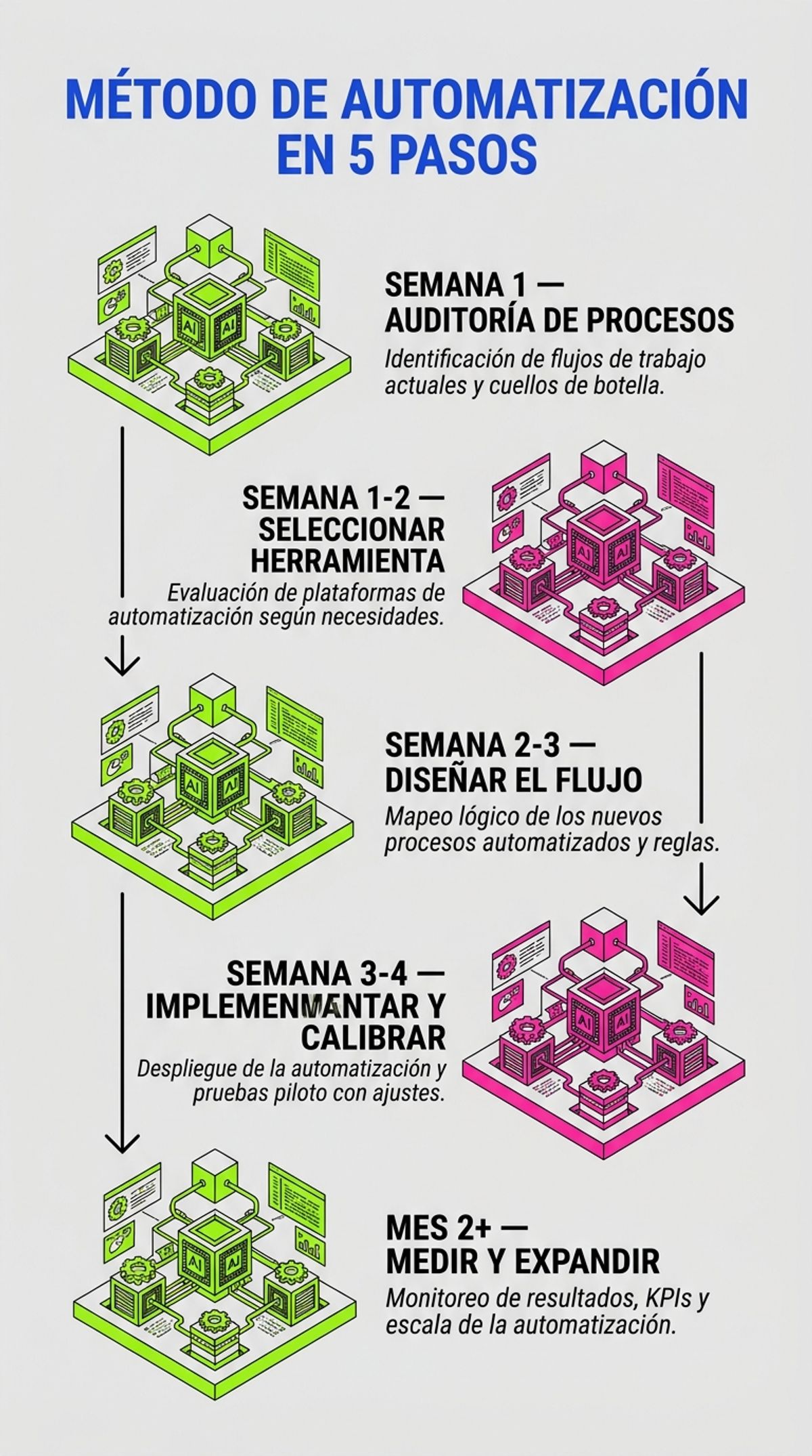 Diagrama: método de automatización en 5 pasos