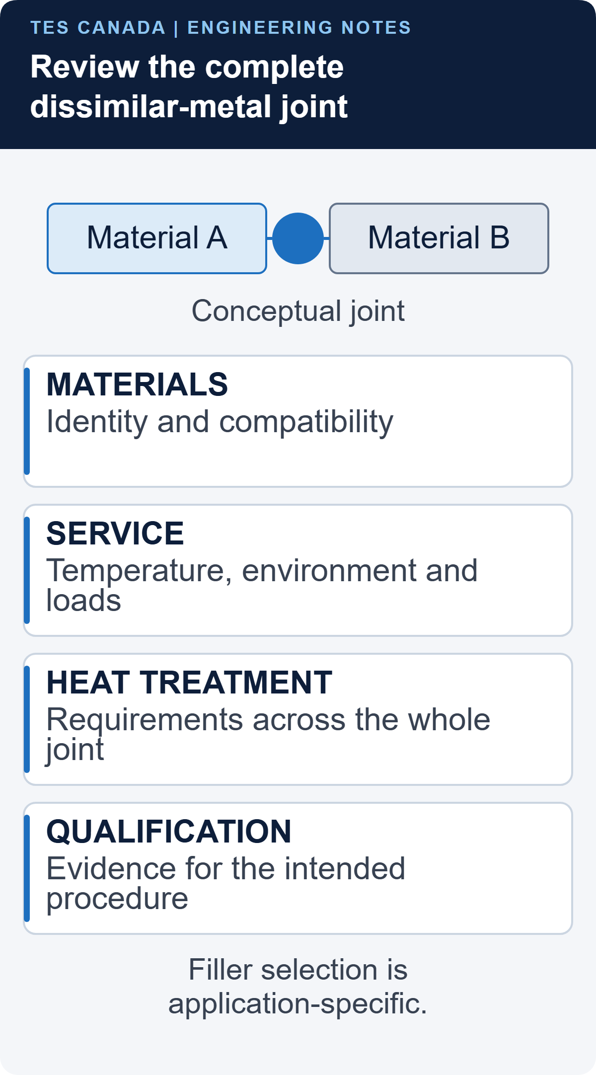 A conceptual connection between Material A and Material B is followed by four review topics: materials, service, heat treatment and qualification.