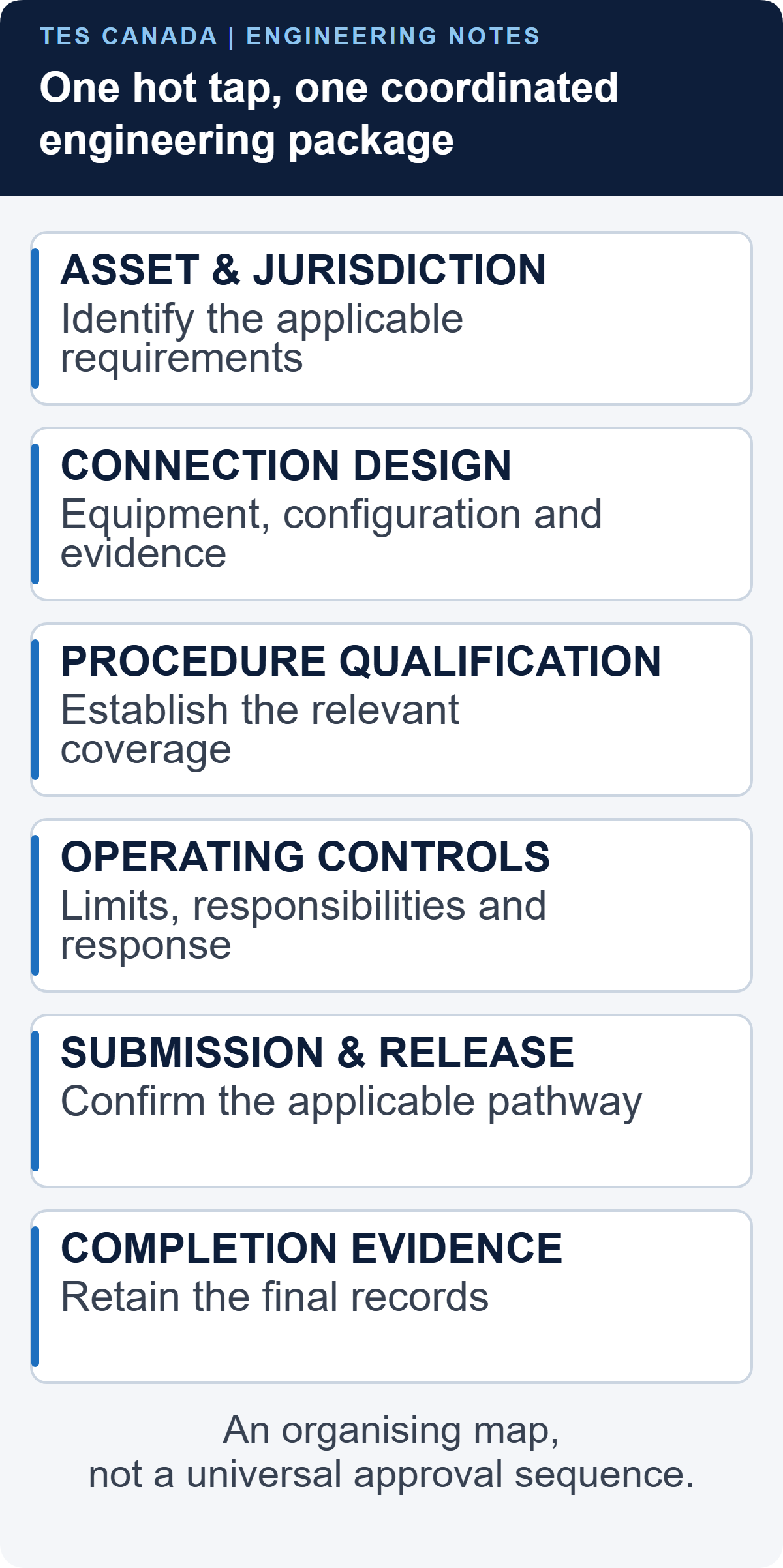 Six document groups form a coordinated hot-tap package: asset and jurisdiction, connection design, procedure qualification, operating controls, submission and release, and completion evidence.