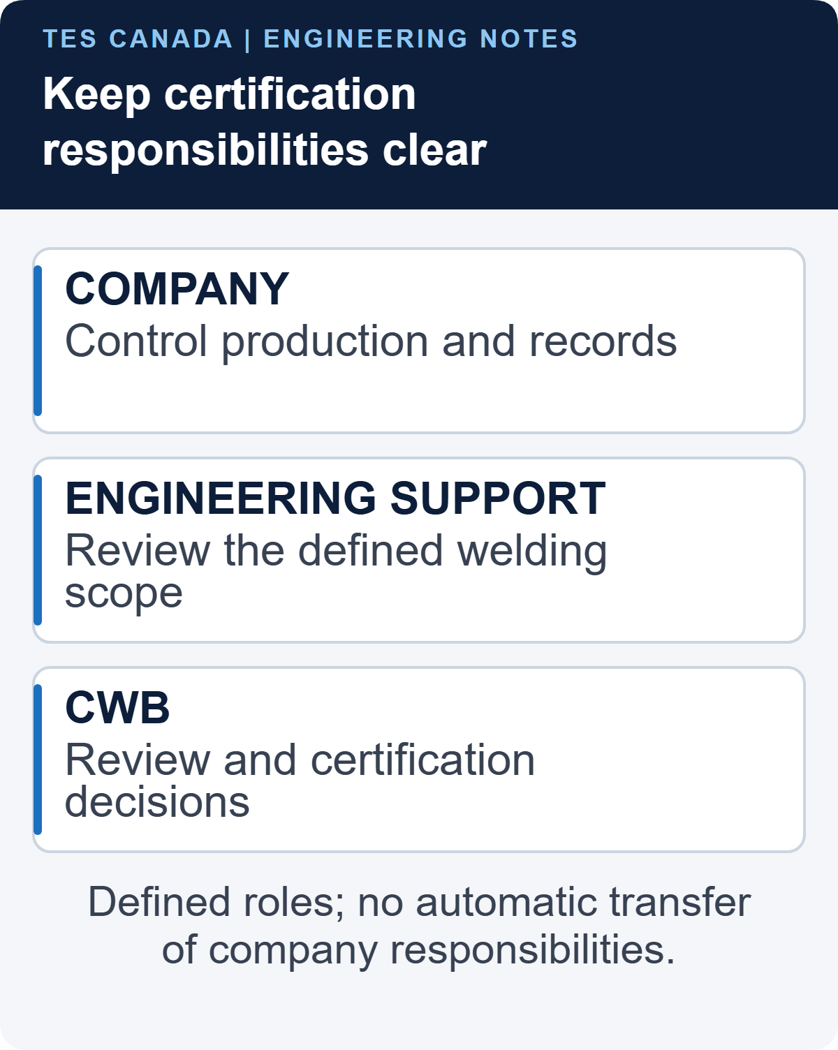 Three separate panels distinguish company implementation, appointed engineering support and CWB review and certification decisions.