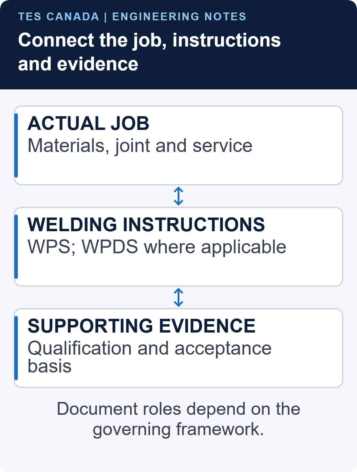 Three connected panels link the actual production joint, welding instructions and supporting qualification evidence. Document roles depend on the governing framework.