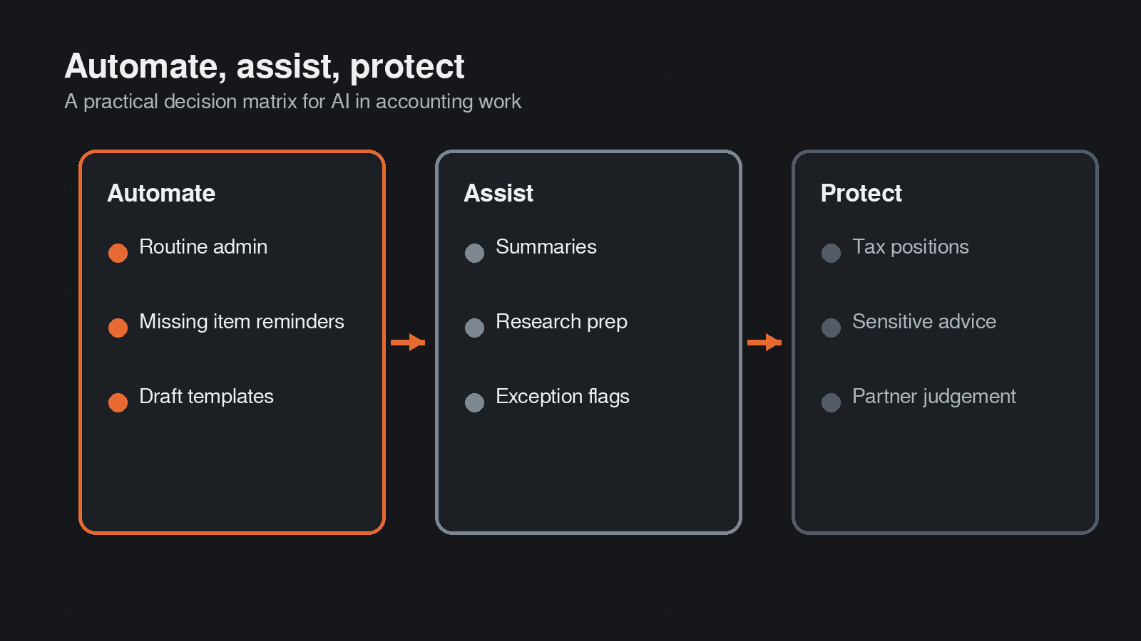 Decision matrix showing which accounting tasks to automate, assist or protect with human judgement.