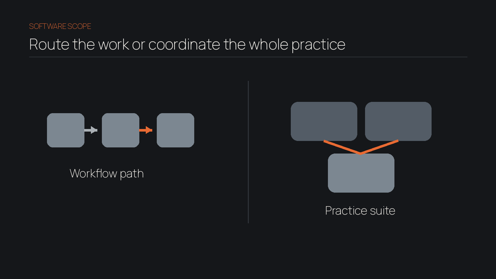 Two-column comparison of an accounting workflow path and a broader practice-management software suite.