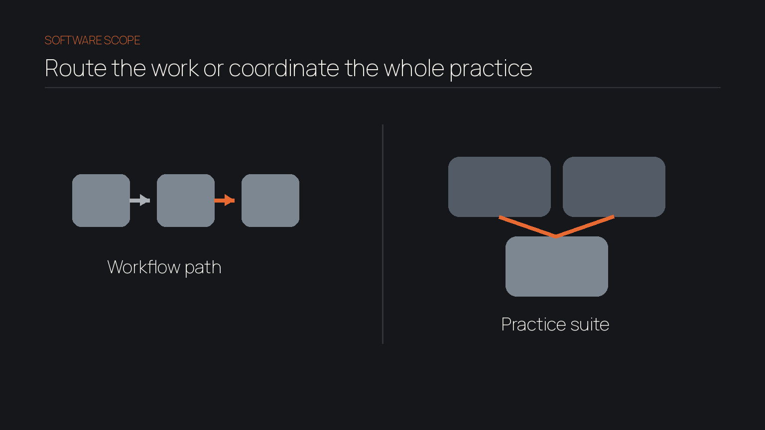 Two-column comparison of an accounting workflow path and a broader practice-management software suite.