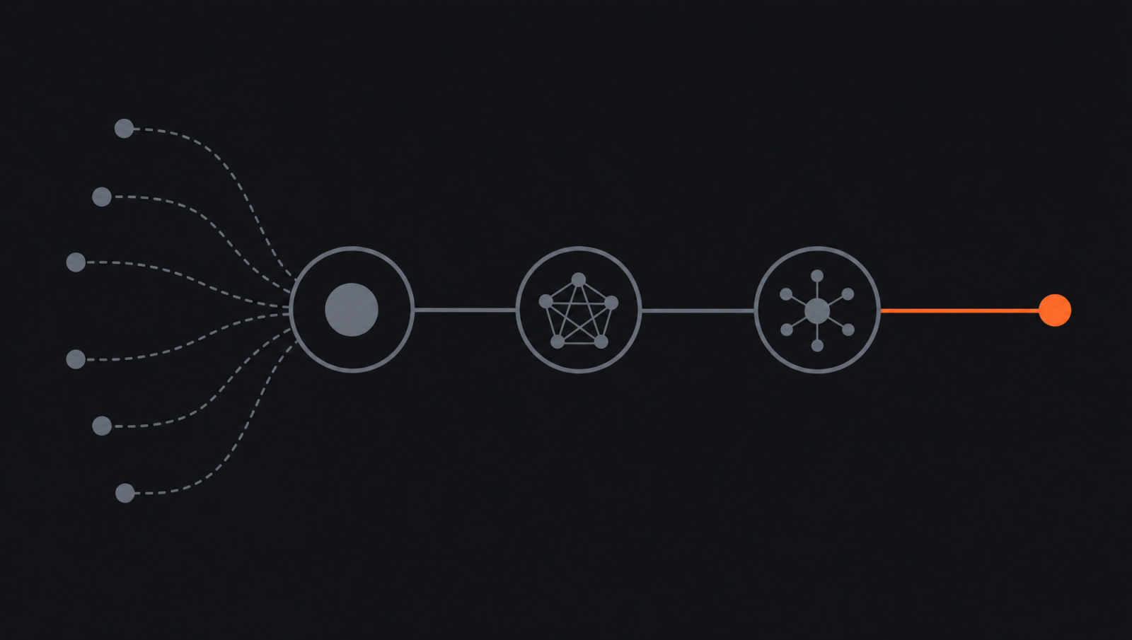 Process diagram showing an organisational brain capturing, connecting and routing business context.