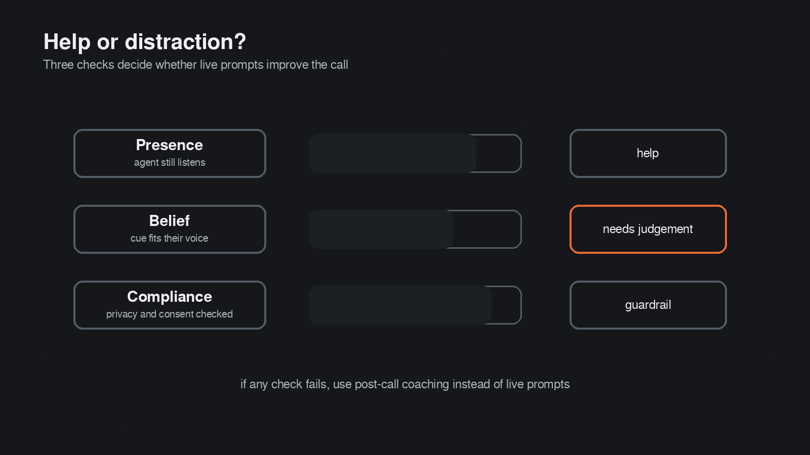 Scorecard showing presence, belief and compliance as the three checks that decide whether real-time call prompts help or distract.