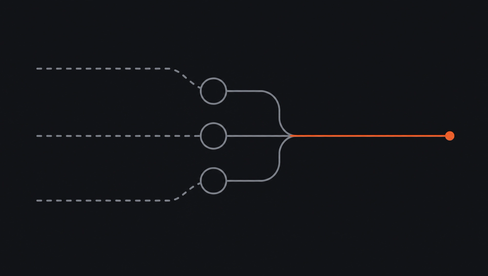 Process diagram showing context captured, connected and routed into useful work.