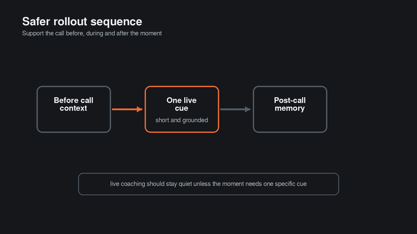 Process diagram showing before-call context, one live cue and post-call memory as a safer sequence for AI call coaching.