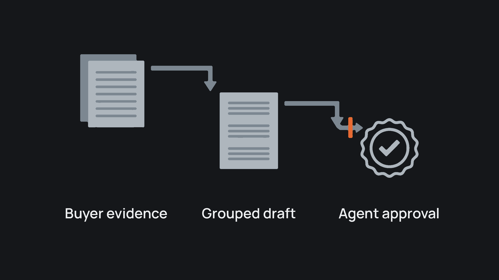 Source feedback sheets lead to a grouped draft and an agent approval seal, with a terracotta stop before approval.