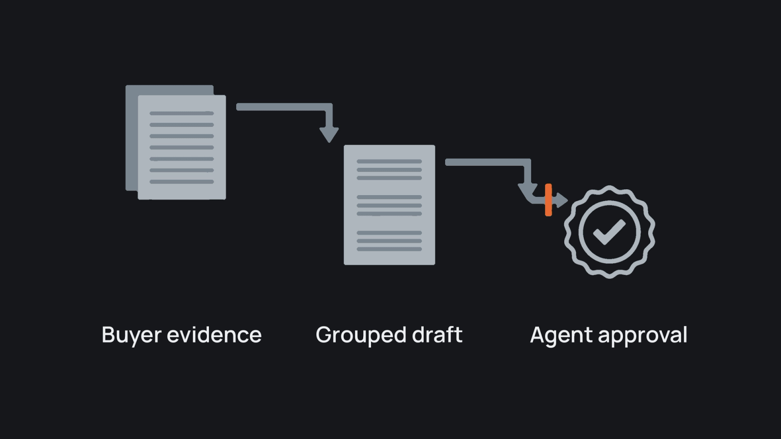 Source feedback sheets lead to a grouped draft and an agent approval seal, with a terracotta stop before approval.