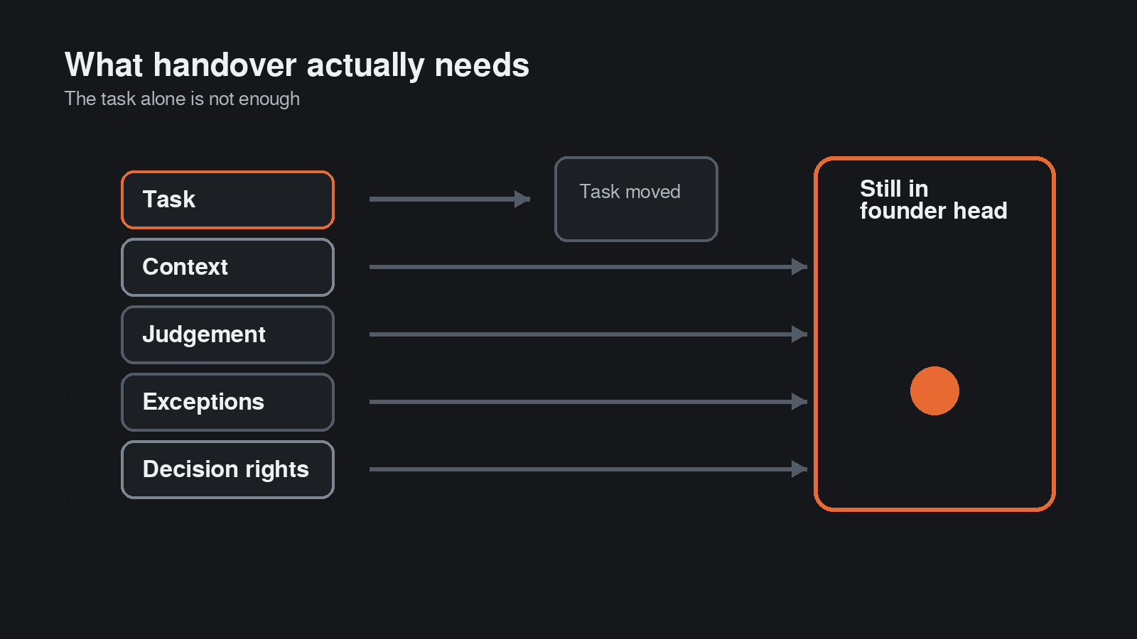 Layer chart showing task handover failing when judgement, context, exceptions and decision rights remain with the founder.