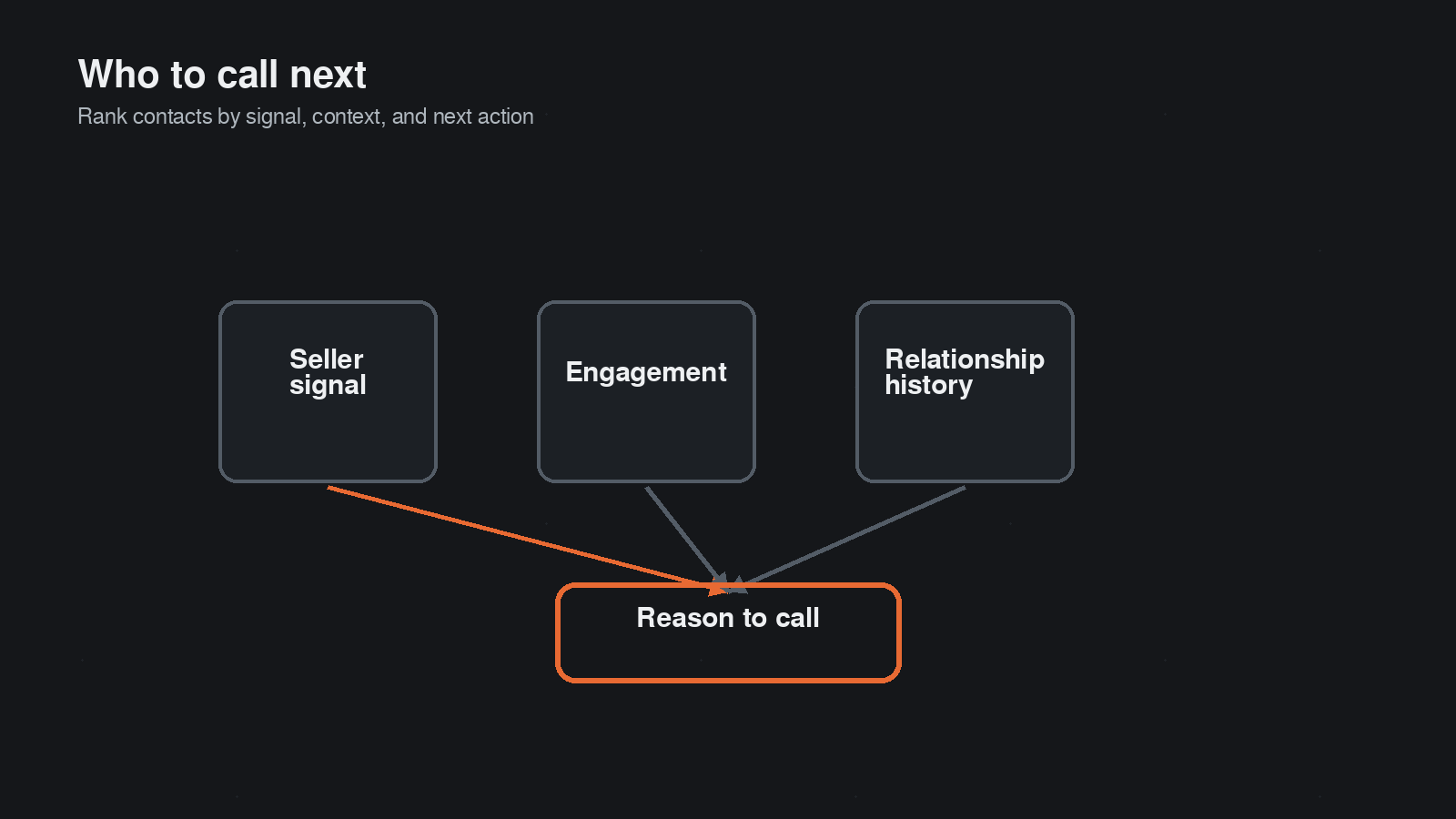 Prioritisation chart showing real estate CRM contacts ranked by seller signal, engagement, and next best action.