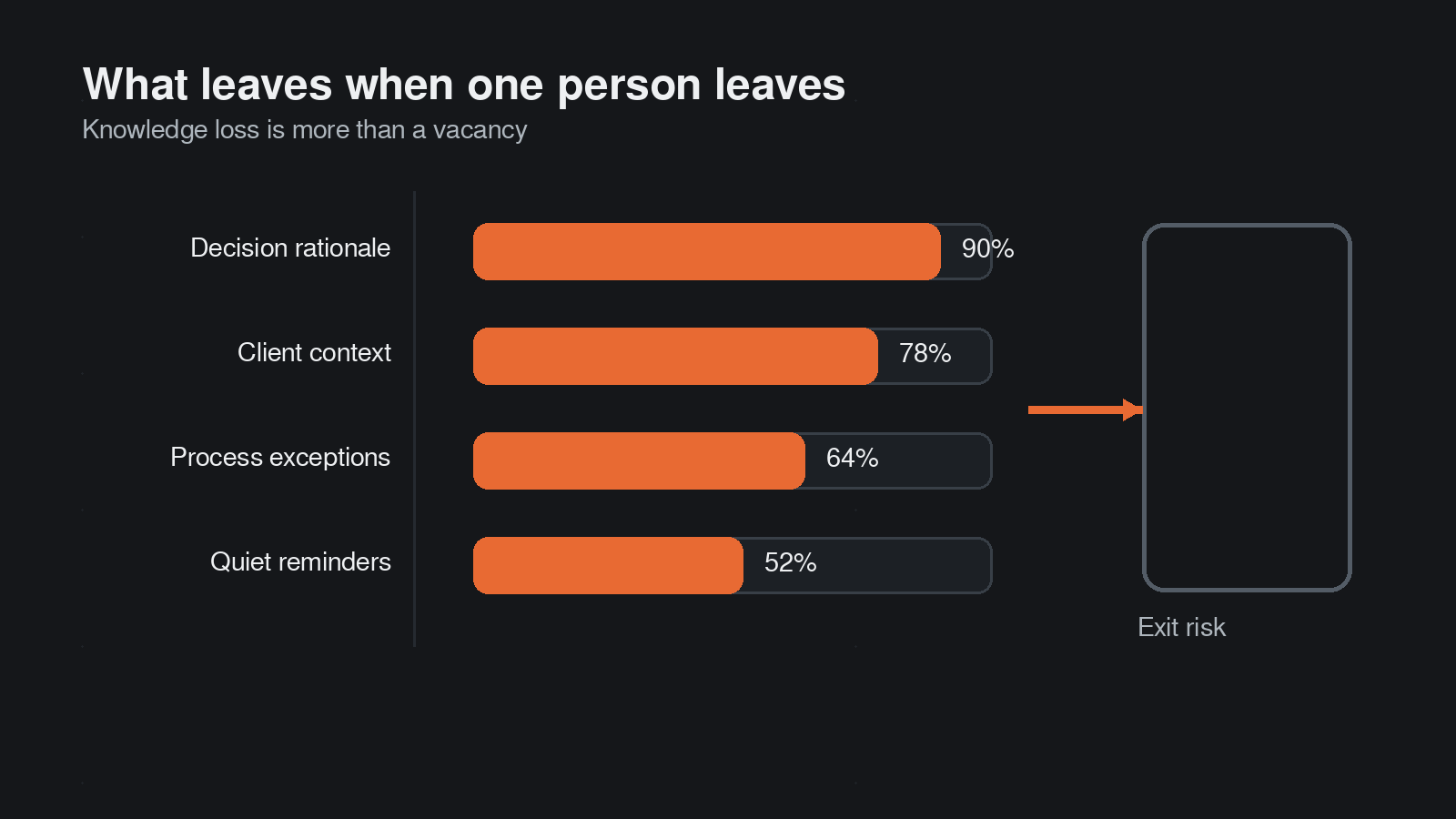 Risk bar chart showing decision rationale, client context, process exceptions and reminders leaving with one person.