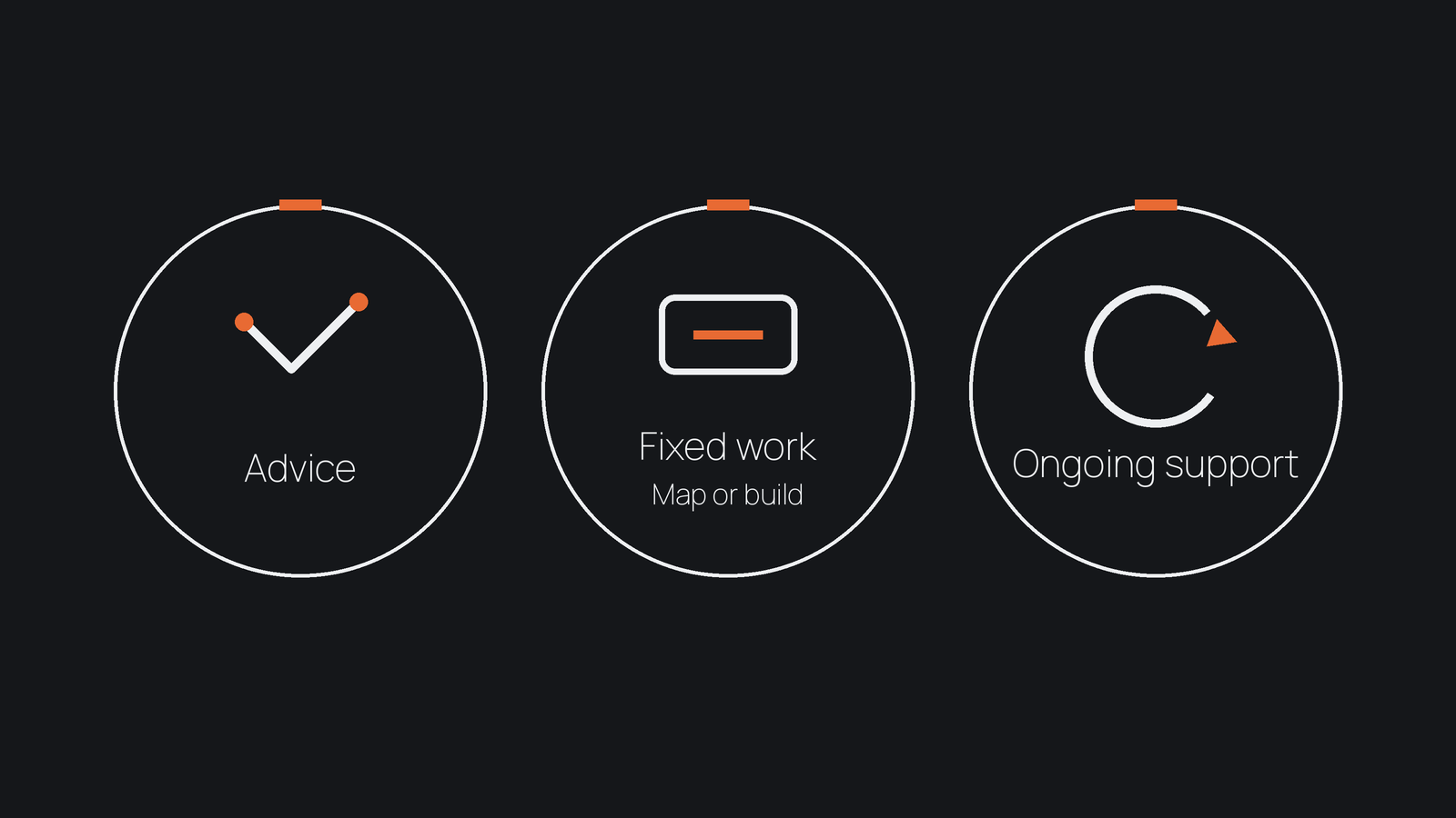 Three equal circular purchase categories labelled Advice, Fixed work with Map or build, and Ongoing support.