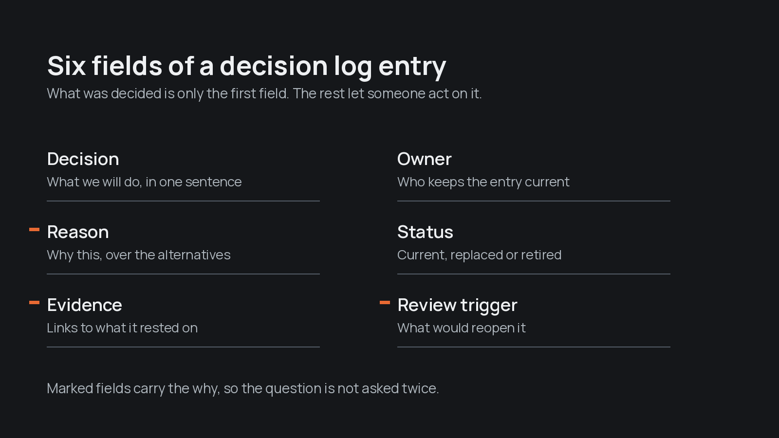 The six fields of a decision log entry: decision, reason, evidence, owner, status and review trigger.