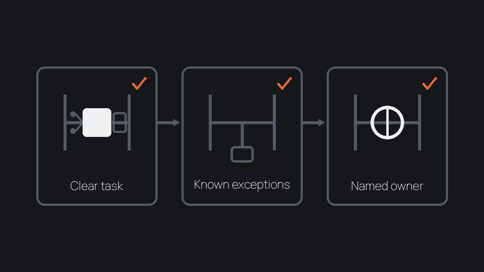 Three automation-readiness gates labelled Clear task, Known exceptions and Named owner.