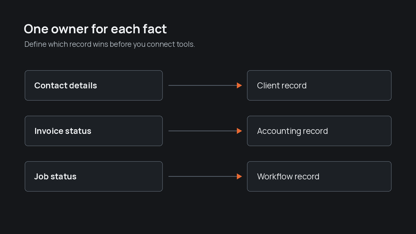 Three illustrative rows link contact details to a client record, invoice status to an accounting record and job status to a workflow record.