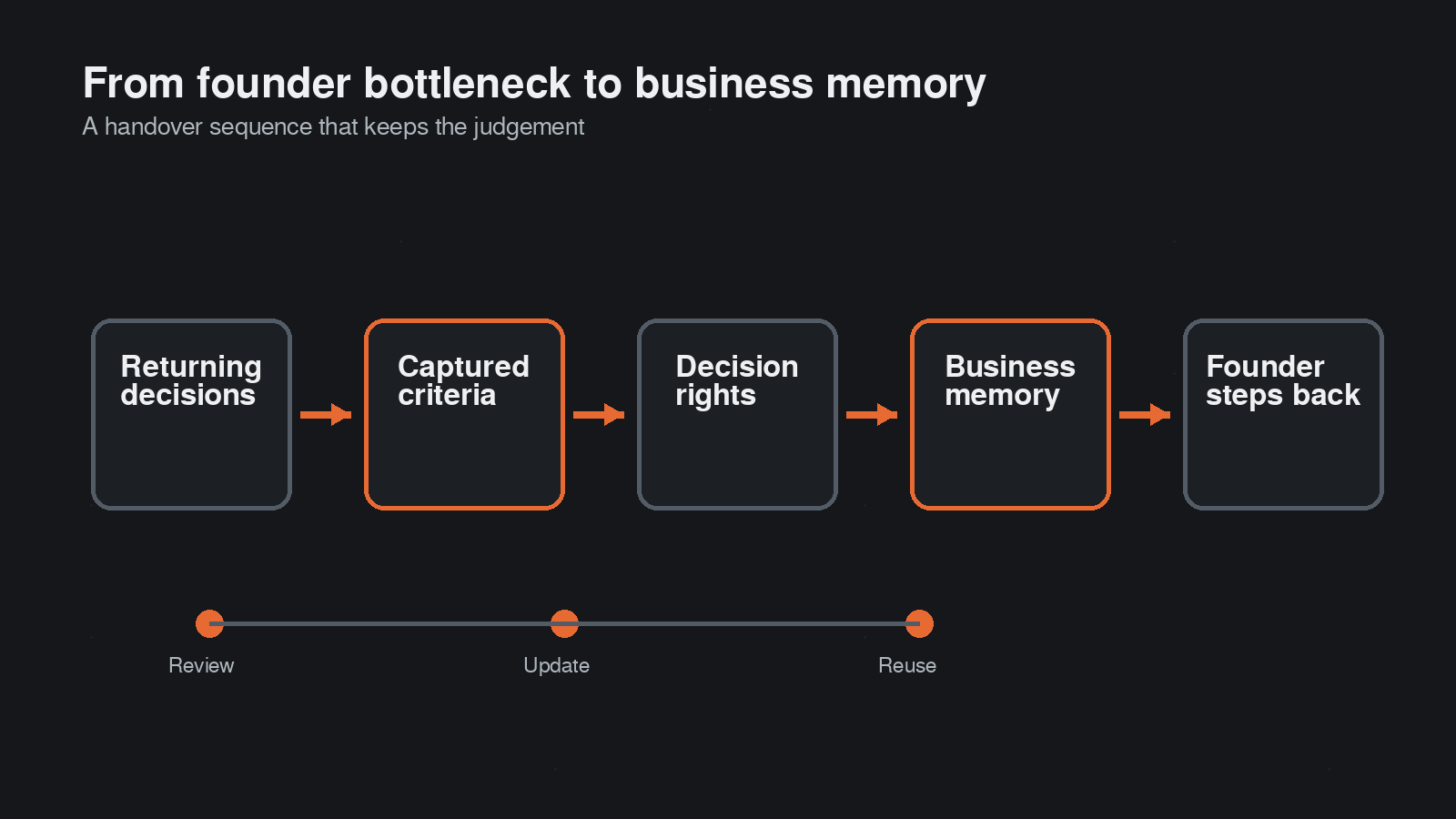 Process chart showing founder decisions becoming captured criteria, decision rights and reusable business memory.