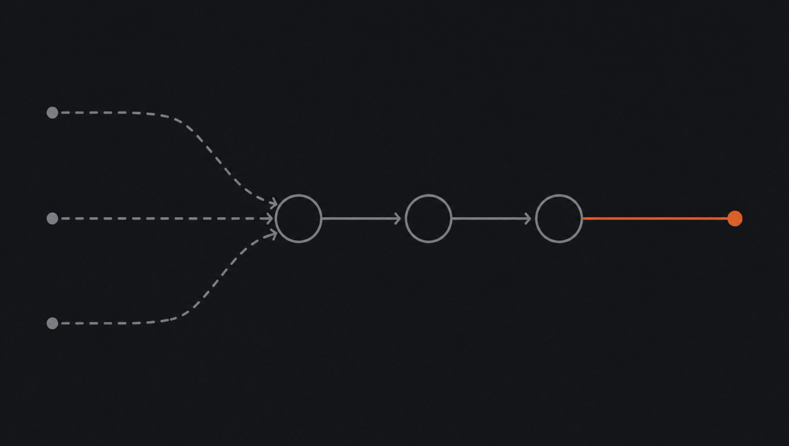 Process diagram showing capture, connect and route turning scattered work into a system.