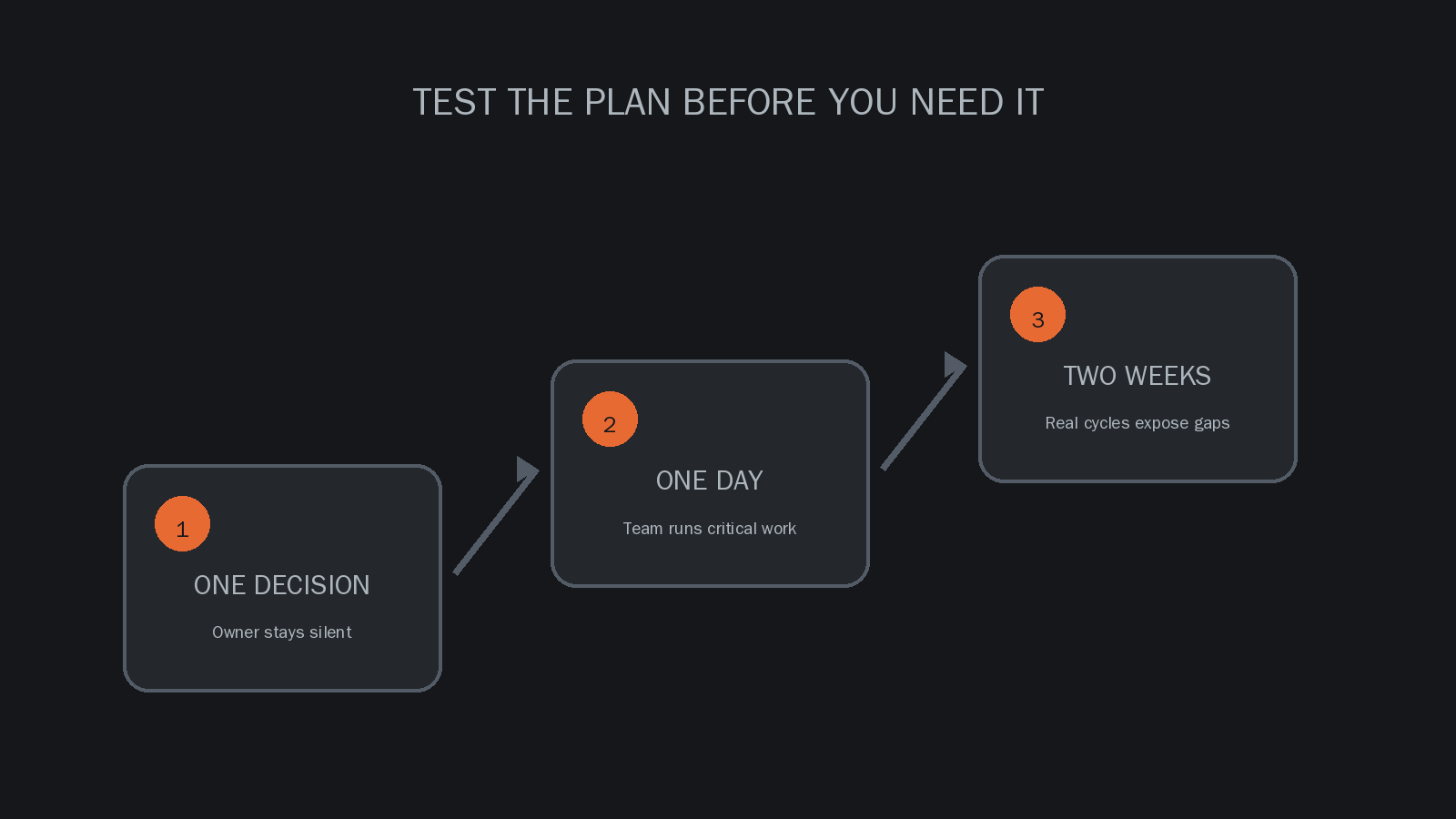 Three-step business continuity test showing one silent decision, one day and two weeks without owner intervention.