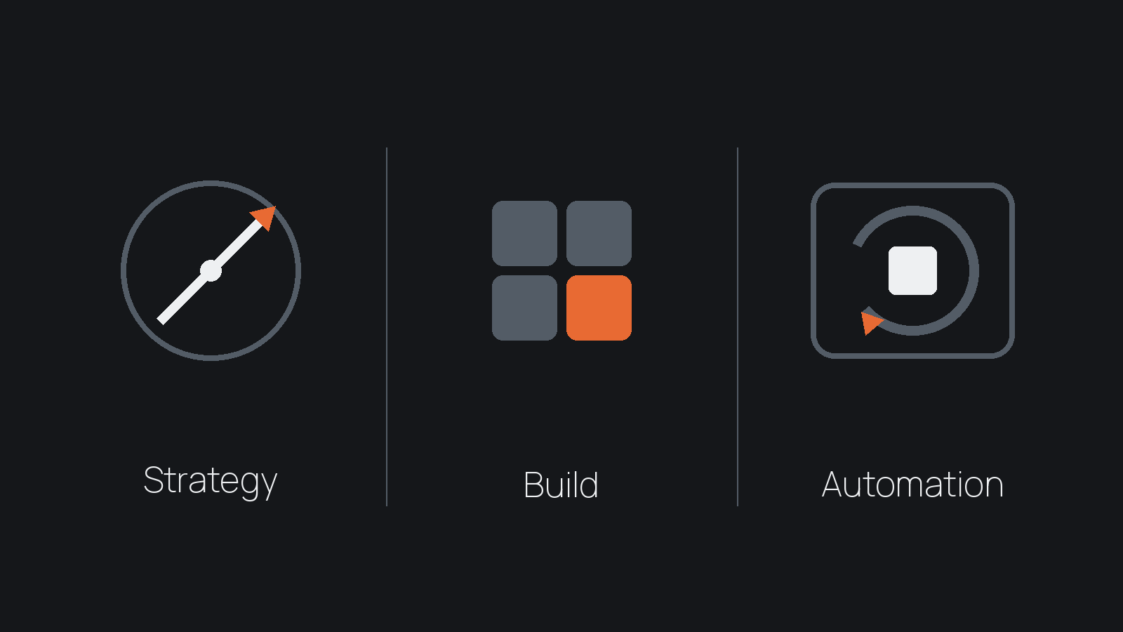 Three labelled symbols show Strategy as a direction marker, Build as assembled blocks, and Automation as a bounded repeat loop.