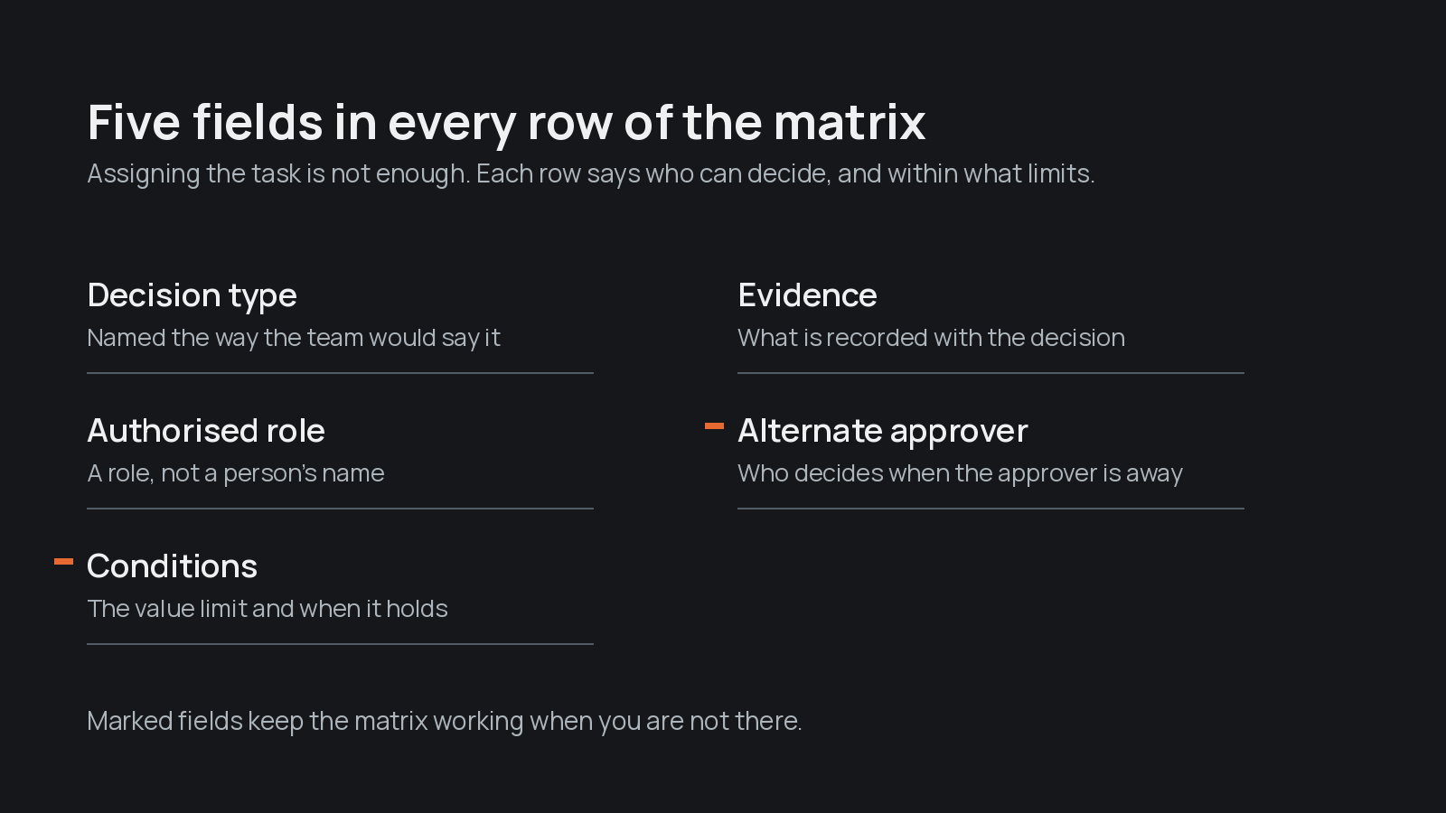 The five fields in every row of a delegation of authority matrix: decision type, authorised role, conditions, evidence and alternate approver.