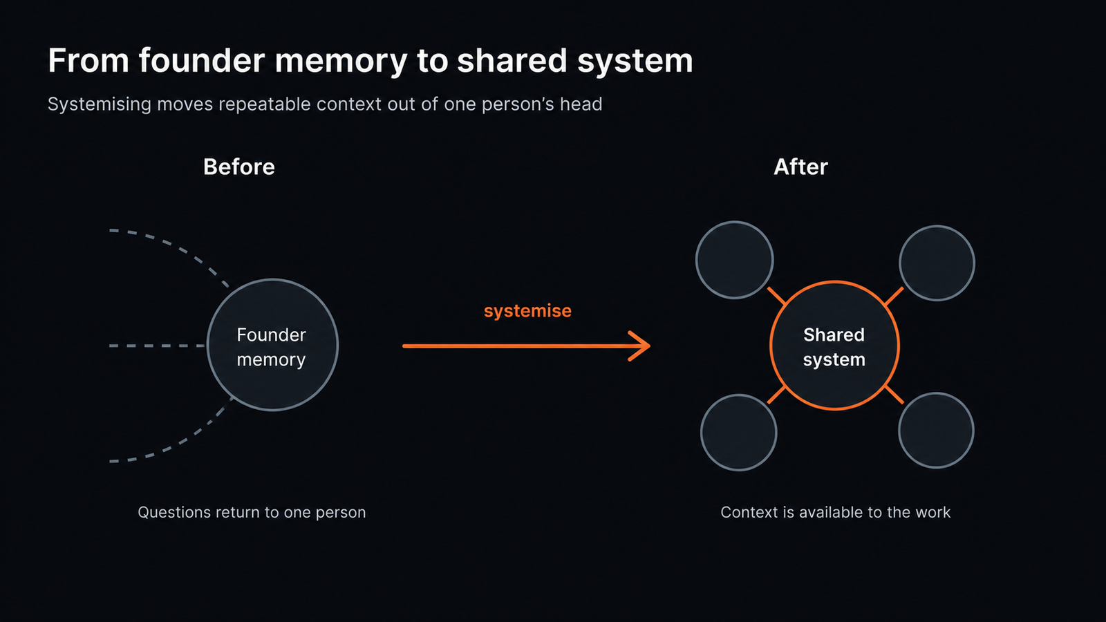 Before/after infographic showing founder-held memory becoming a shared small business system.