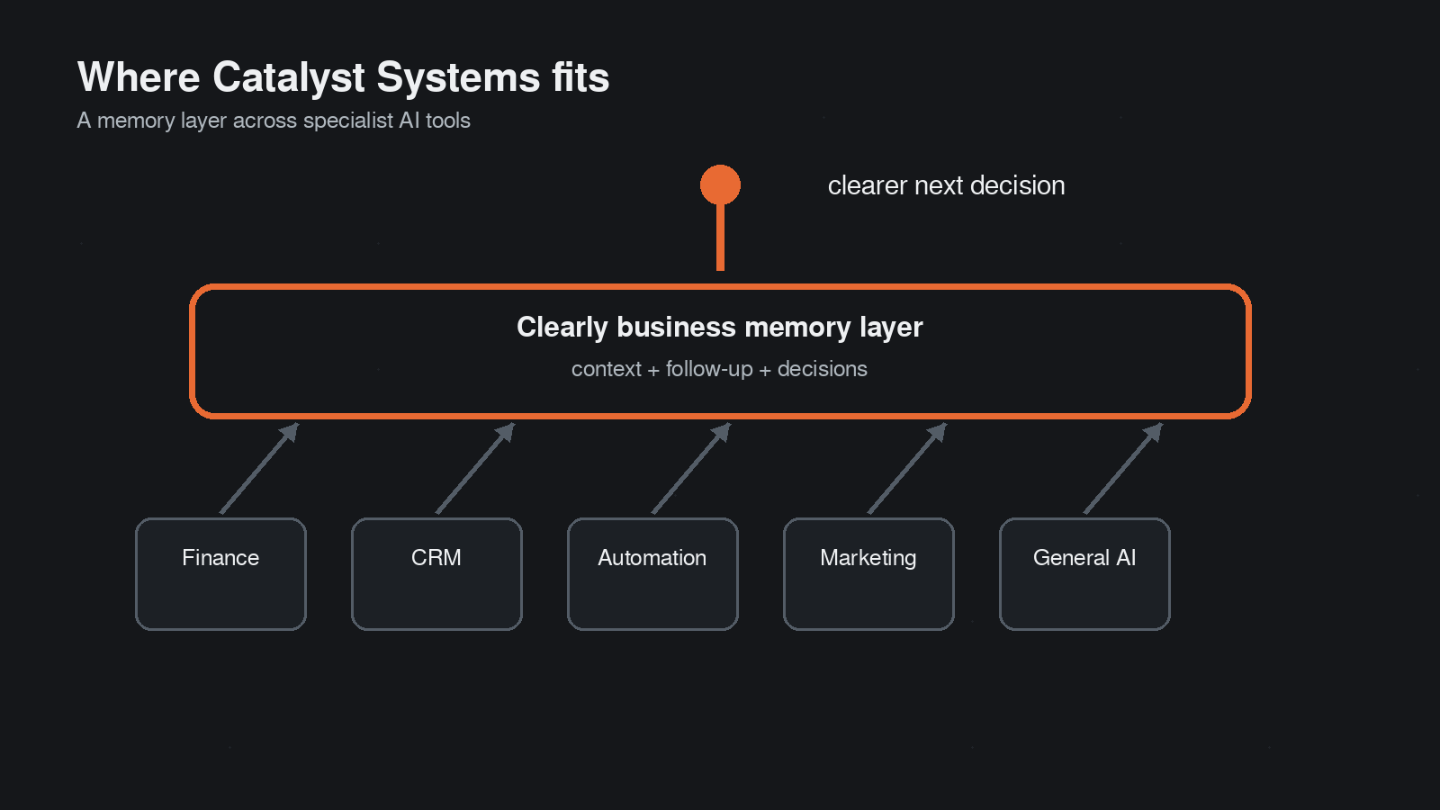 Layer chart showing specialist tools underneath a business memory layer that connects context, follow-up, and decisions.