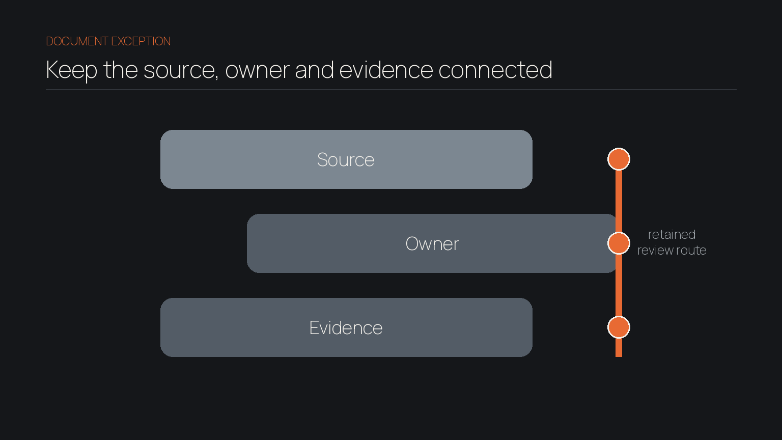 Three connected layers showing a document exception linked to its source, decision owner and review evidence.