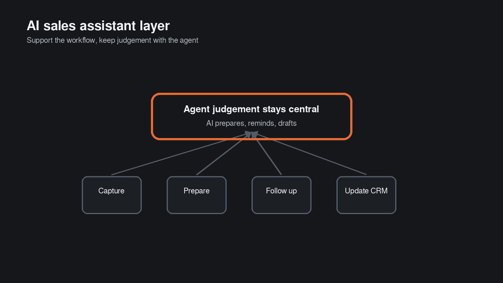 Layer chart showing an AI sales assistant supporting capture, prep, follow-up, and CRM context around the agent judgement layer.