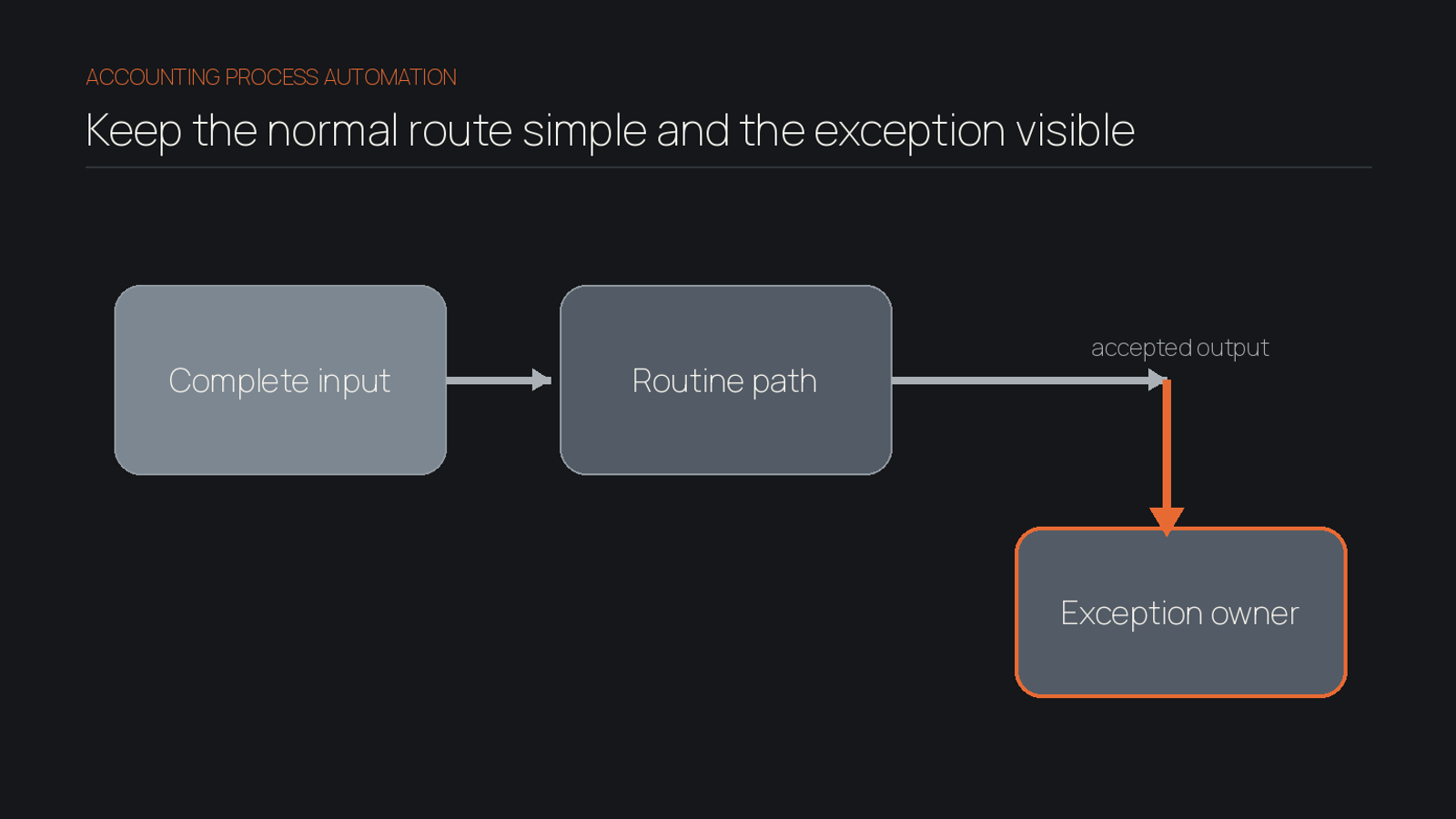 Three-step accounting process automation diagram showing complete input, a routine path and a branch to an exception owner.