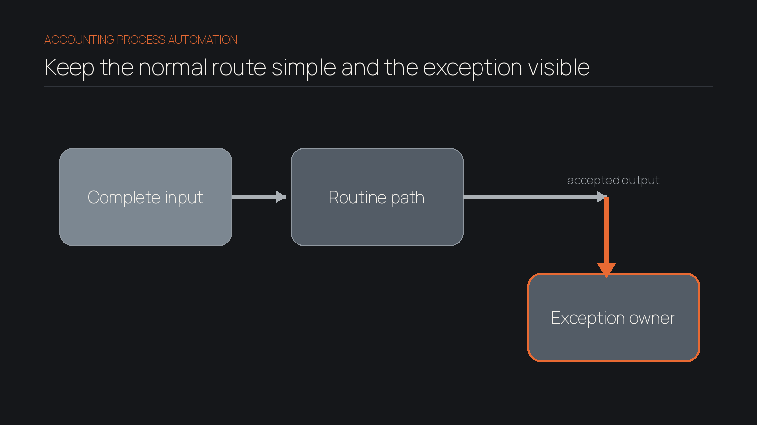 Three-step accounting process automation diagram showing complete input, a routine path and a branch to an exception owner.