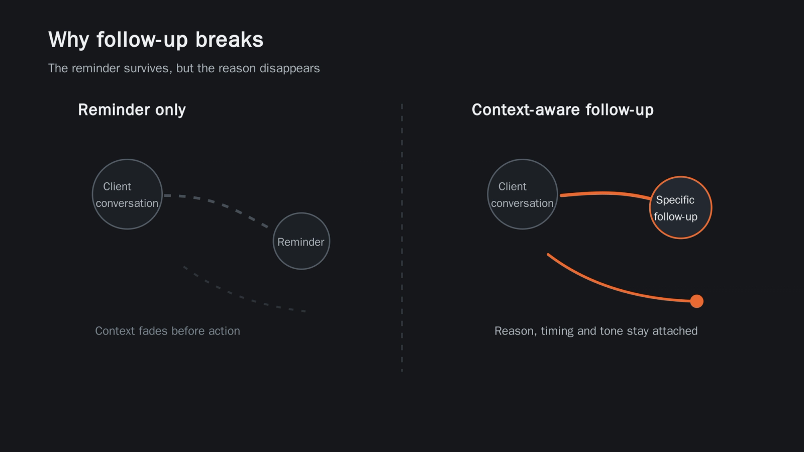 Before/after infographic showing reminder-only follow-up losing context versus context-aware follow-up preserving the reason, timing and tone.