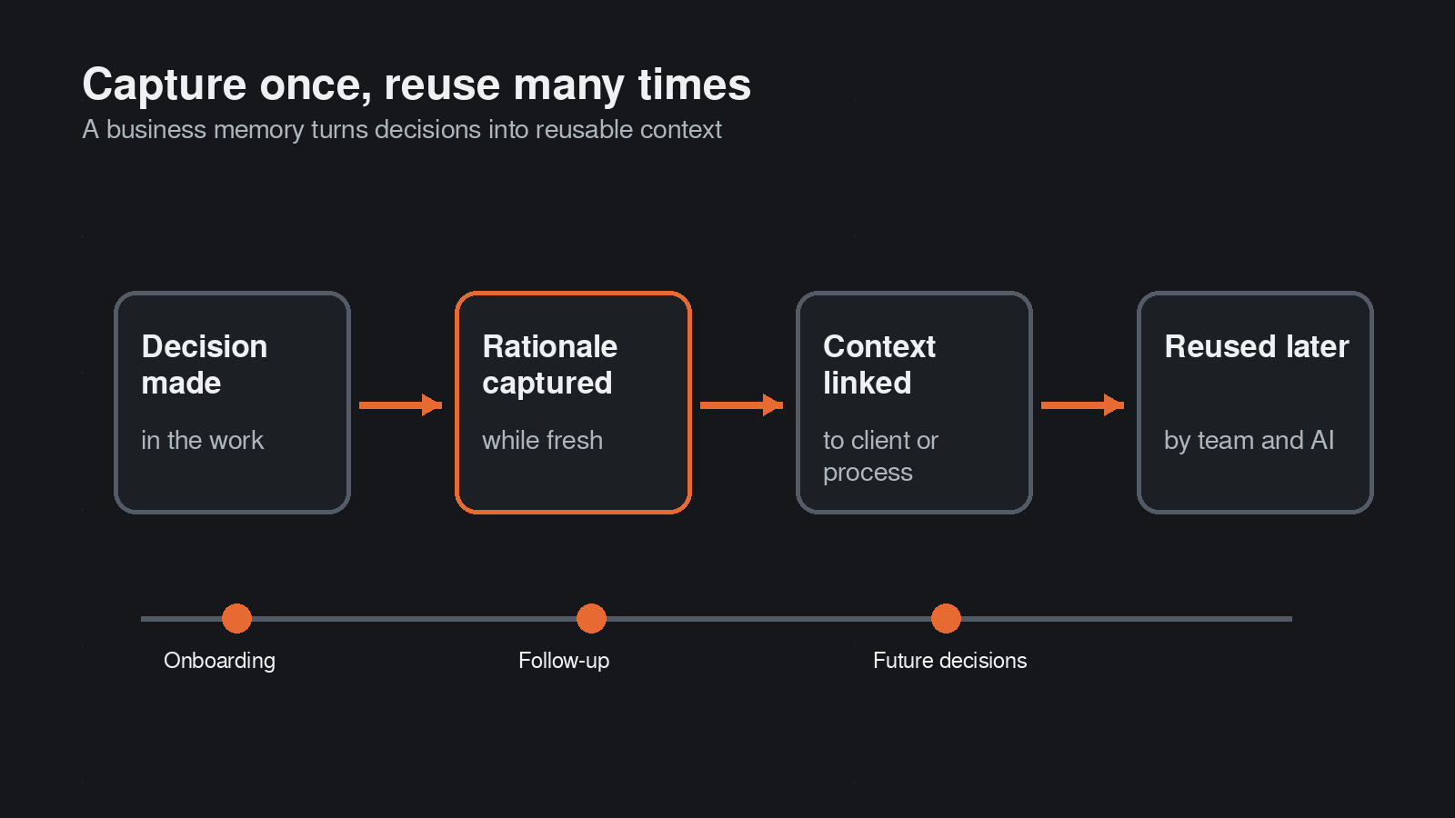 Flow chart showing a decision captured once, linked to context, and reused by the team later.