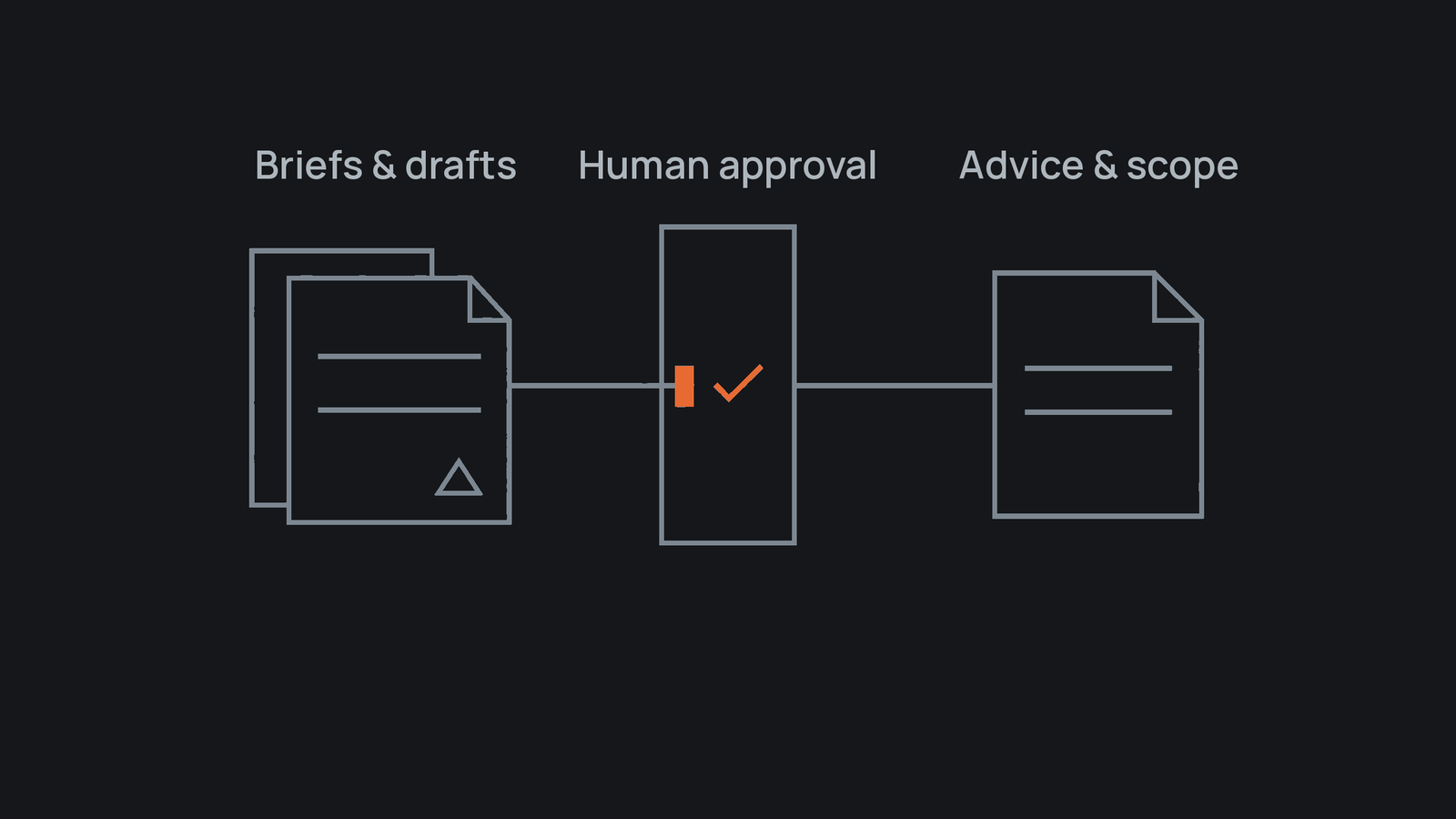 Source-backed briefs and drafts stop at human approval before advice and scope are released.