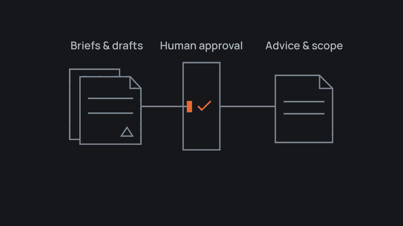Source-backed briefs and drafts stop at human approval before advice and scope are released.